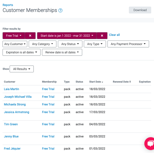 A report showing free trial membership performance