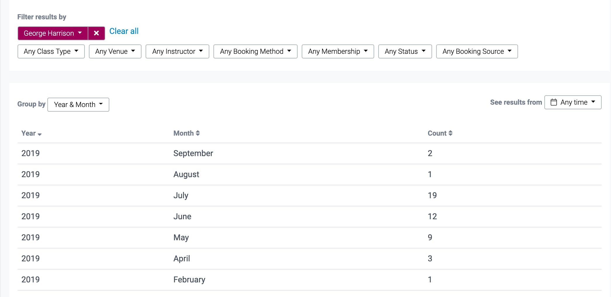 Image shows how many classes a person has attended by month.